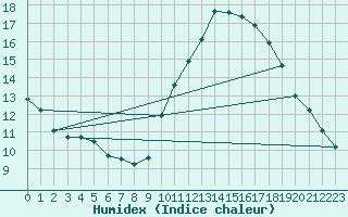 Courbe de l'humidex pour Blois (41)