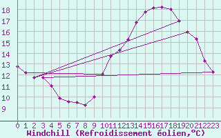 Courbe du refroidissement olien pour Crest (26)
