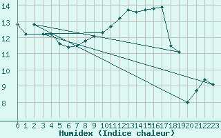 Courbe de l'humidex pour Toulouse-Blagnac (31)