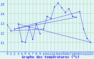 Courbe de tempratures pour Vannes-Sn (56)