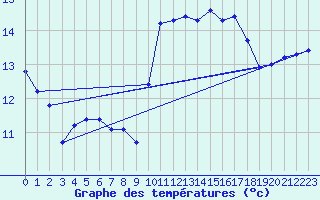 Courbe de tempratures pour Dunkerque (59)