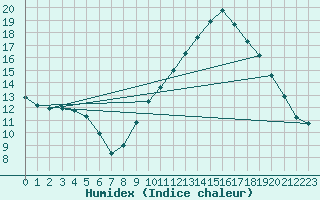 Courbe de l'humidex pour Recoules de Fumas (48)