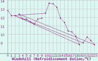 Courbe du refroidissement olien pour La Souterraine (23)