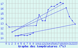 Courbe de tempratures pour Souprosse (40)