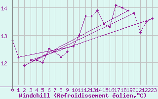Courbe du refroidissement olien pour Lille (59)