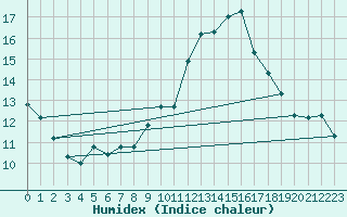 Courbe de l'humidex pour Chlef