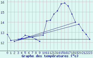 Courbe de tempratures pour Pouzauges (85)