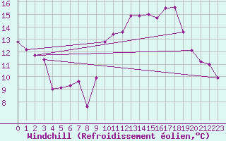 Courbe du refroidissement olien pour Crest (26)