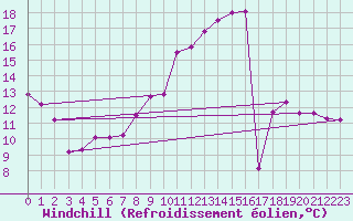 Courbe du refroidissement olien pour Crest (26)