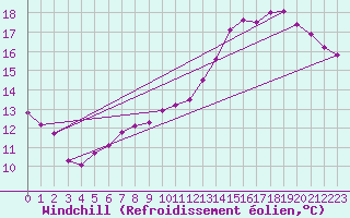 Courbe du refroidissement olien pour Thorigny (85)