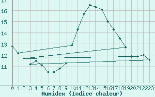 Courbe de l'humidex pour Colmar (68)