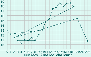 Courbe de l'humidex pour Corsept (44)