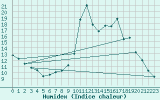 Courbe de l'humidex pour Pau (64)