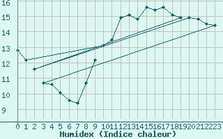 Courbe de l'humidex pour Gruissan (11)