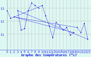 Courbe de tempratures pour Cazaux (33)