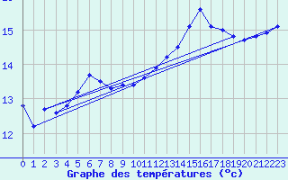 Courbe de tempratures pour Cernay (86)