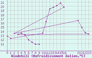 Courbe du refroidissement olien pour Frontenac (33)