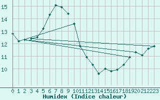 Courbe de l'humidex pour Naven