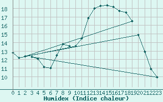 Courbe de l'humidex pour Ljungby