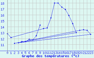Courbe de tempratures pour Talarn