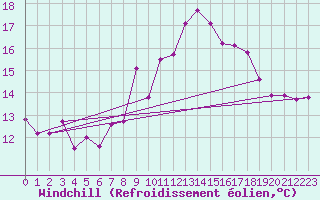 Courbe du refroidissement olien pour Bad Hersfeld