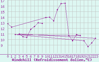 Courbe du refroidissement olien pour Muehldorf