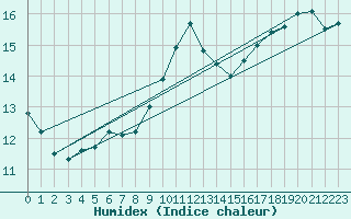 Courbe de l'humidex pour Ustka