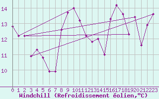 Courbe du refroidissement olien pour Cazaux (33)