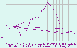 Courbe du refroidissement olien pour Poitiers (86)
