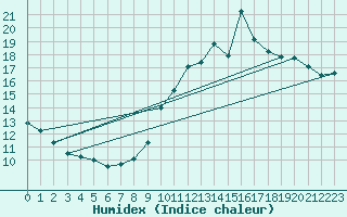 Courbe de l'humidex pour Ile de Groix (56)