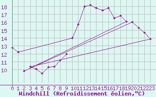 Courbe du refroidissement olien pour Saint-Auban (04)