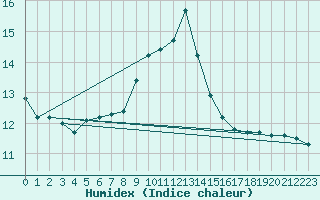 Courbe de l'humidex pour Le Tour (74)