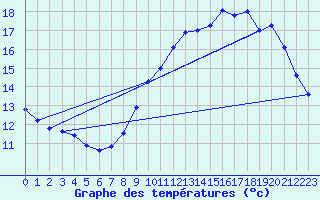 Courbe de tempratures pour Trappes (78)