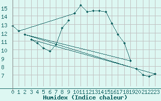 Courbe de l'humidex pour Hoek Van Holland