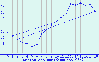 Courbe de tempratures pour Vevey