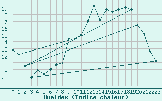 Courbe de l'humidex pour Lanvoc (29)