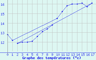 Courbe de tempratures pour Bala