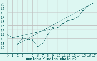 Courbe de l'humidex pour Septsarges (55)