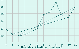 Courbe de l'humidex pour Rohrbach