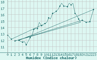 Courbe de l'humidex pour Guernesey (UK)