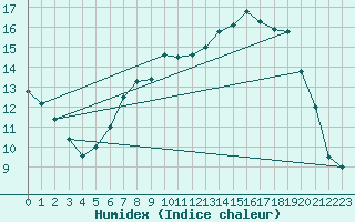 Courbe de l'humidex pour Marham