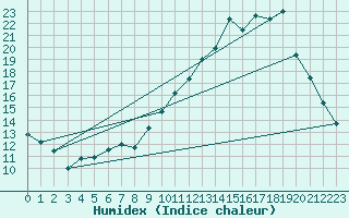 Courbe de l'humidex pour Anglars St-Flix(12)