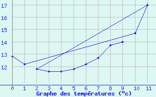 Courbe de tempratures pour Arnsberg-Neheim