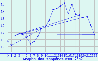 Courbe de tempratures pour Landivisiau (29)