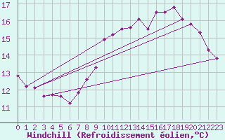 Courbe du refroidissement olien pour Le Havre - Octeville (76)