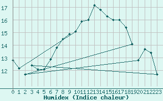 Courbe de l'humidex pour Chivres (Be)