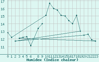 Courbe de l'humidex pour Capo Caccia