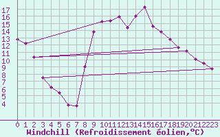 Courbe du refroidissement olien pour Recoubeau (26)