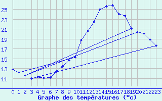 Courbe de tempratures pour Creil (60)