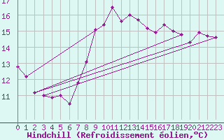 Courbe du refroidissement olien pour Mumbles